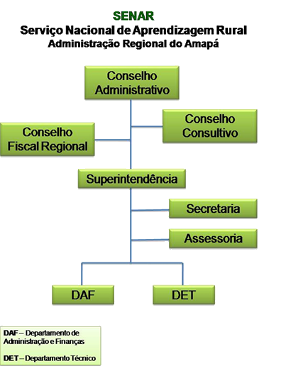 Estrutura Organizacional do SENAR-AP