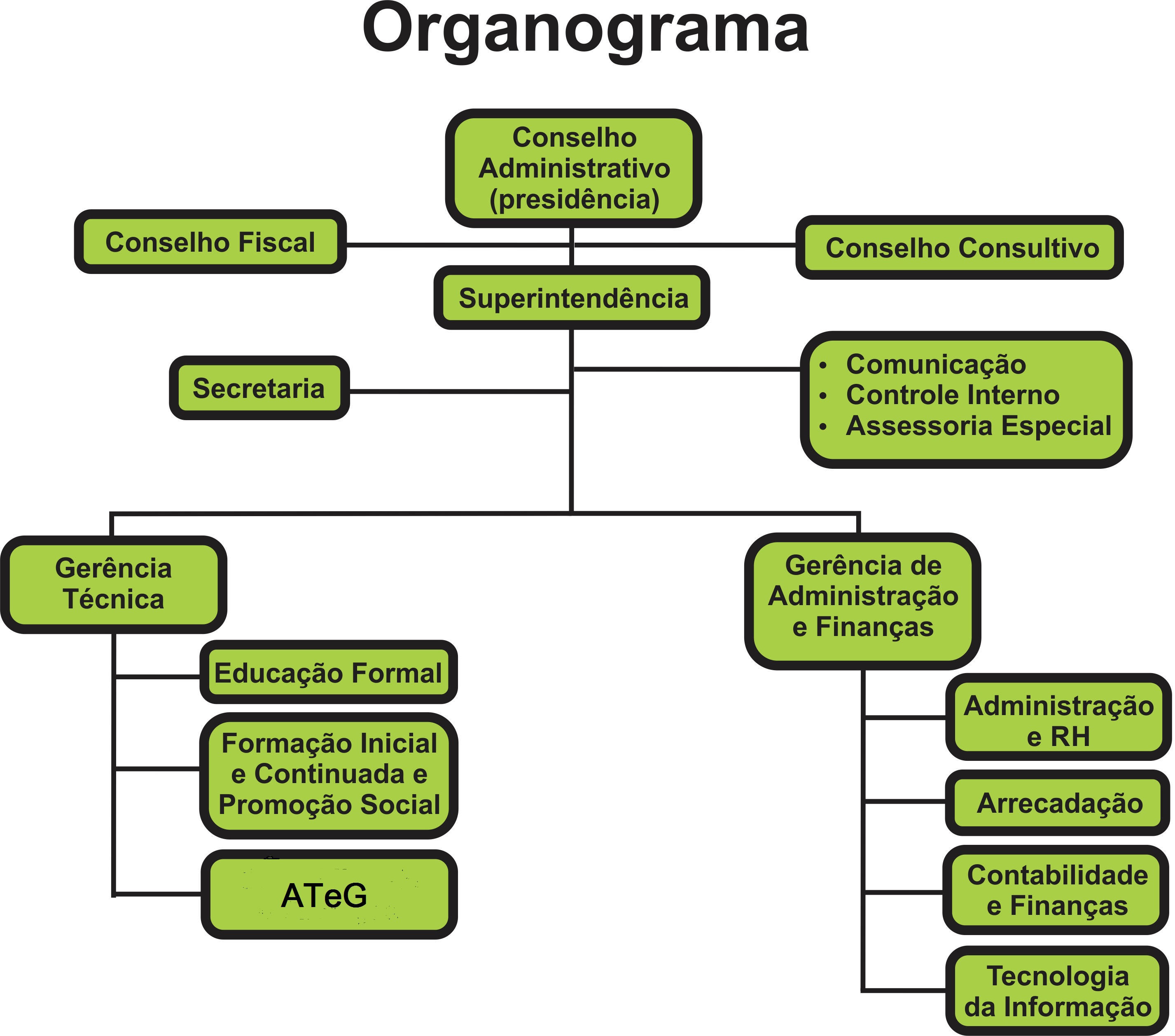 Organograna SENAR-AP